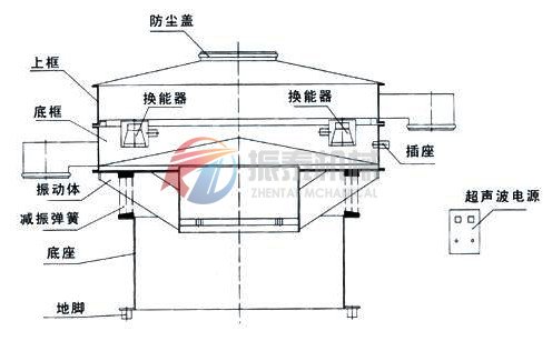 強(qiáng)制式超聲波振動篩